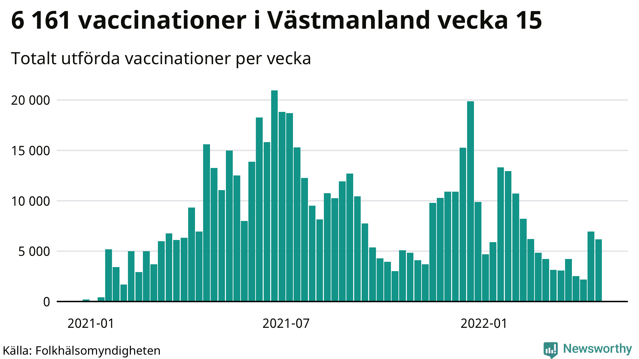Antal genomförda vaccinationer per vecka